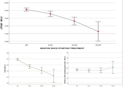 Improvement of personality functioning among people treated within personality disorder mental health services. A longitudinal, observational study